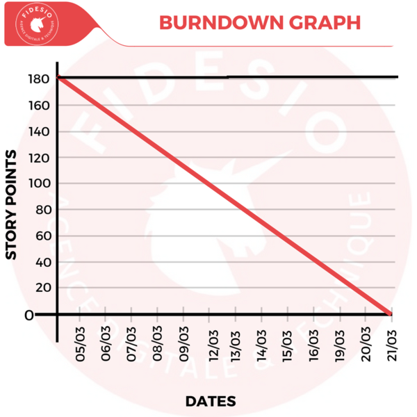 Comment lire un Burndown Graph