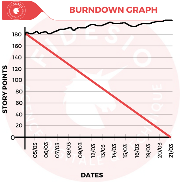 Comment lire un Burndown Graph