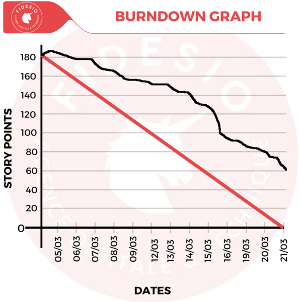 Comment lire un Burndown Graph