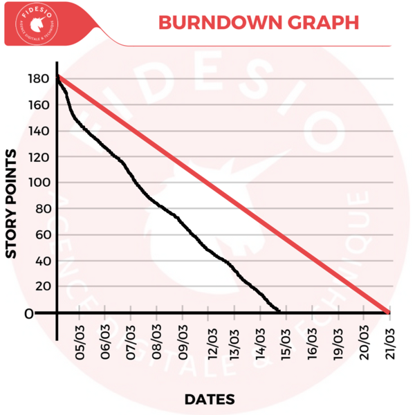 Comment lire un Burndown Graph