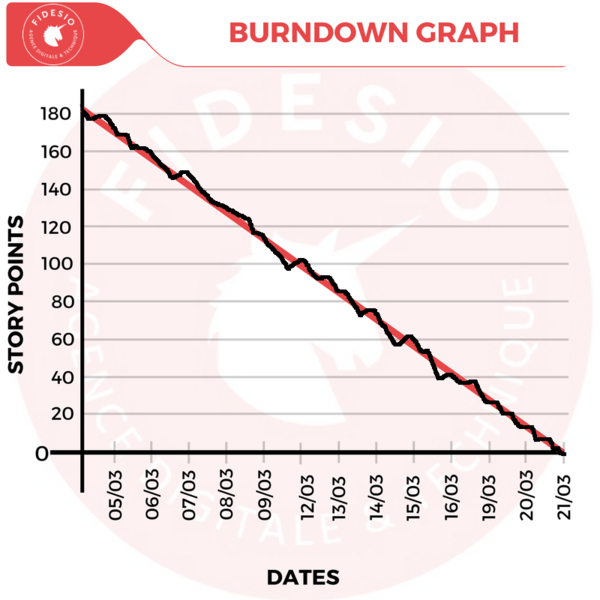 Comment lire un Burndown Graph