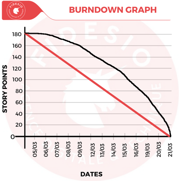 Comment lire un Burndown Graph