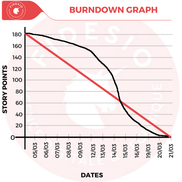 Comment lire un Burndown Graph