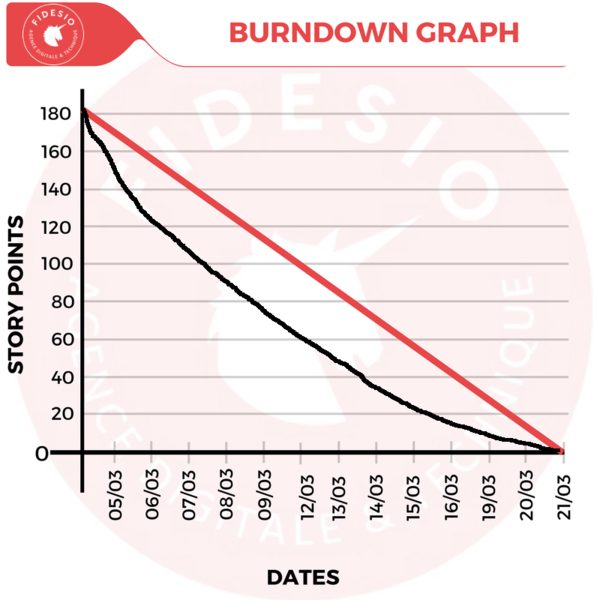 Comment lire un Burndown Graph