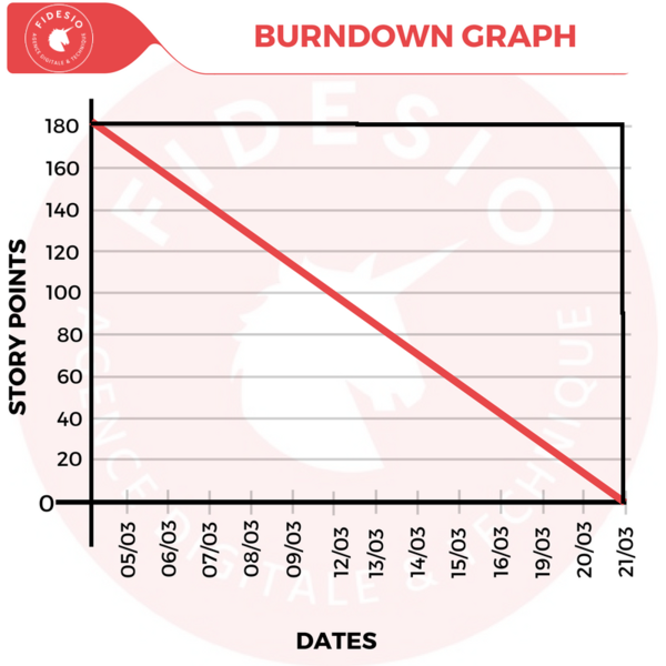 Comment lire un Burndown Graph